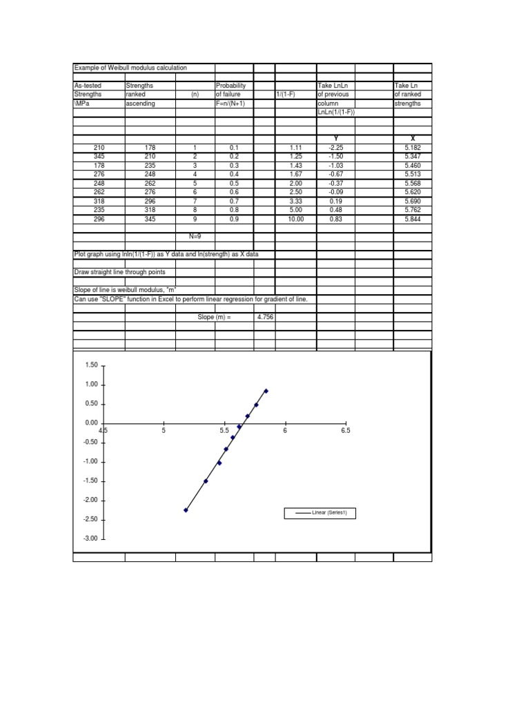 Example of Weibull Modulus Calculation PDF