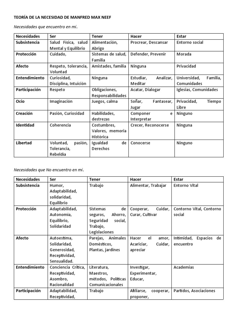 Necesidades según Max Neef | PDF | Teorías filosóficas | Conceptos ...