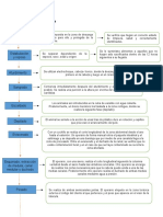 Diagramas de Flujo de Sacrificio de Bovinos, Porcinos, Avicola