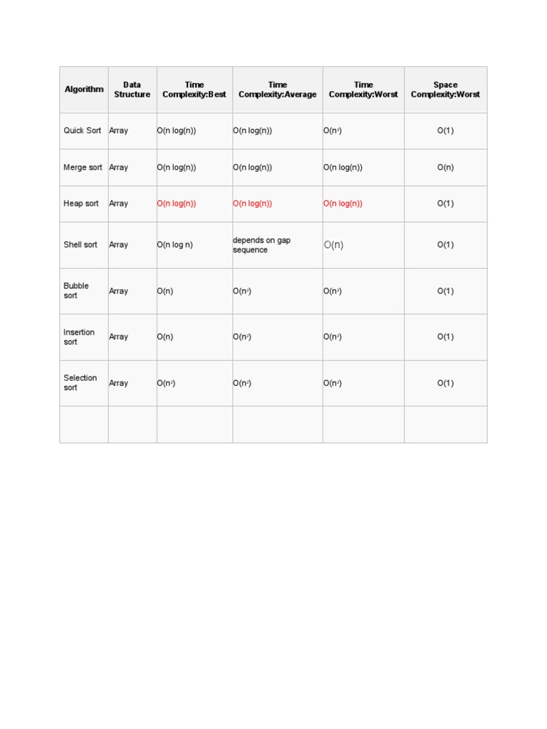 Algorithm Data Structure Time Complexity:Best Time Complexity:Average ... image.
