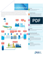 From Source To Tap: PUB's Water Treatment and Water Quality Monitoring Process