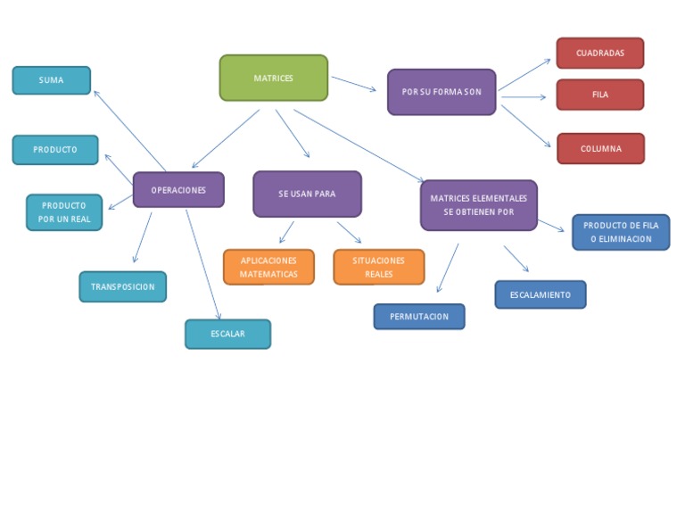 Mapa Mental Algebra Lineal | PDF