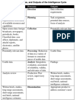 Inputs, Processes, and Outputs of The Intelligence Cycle