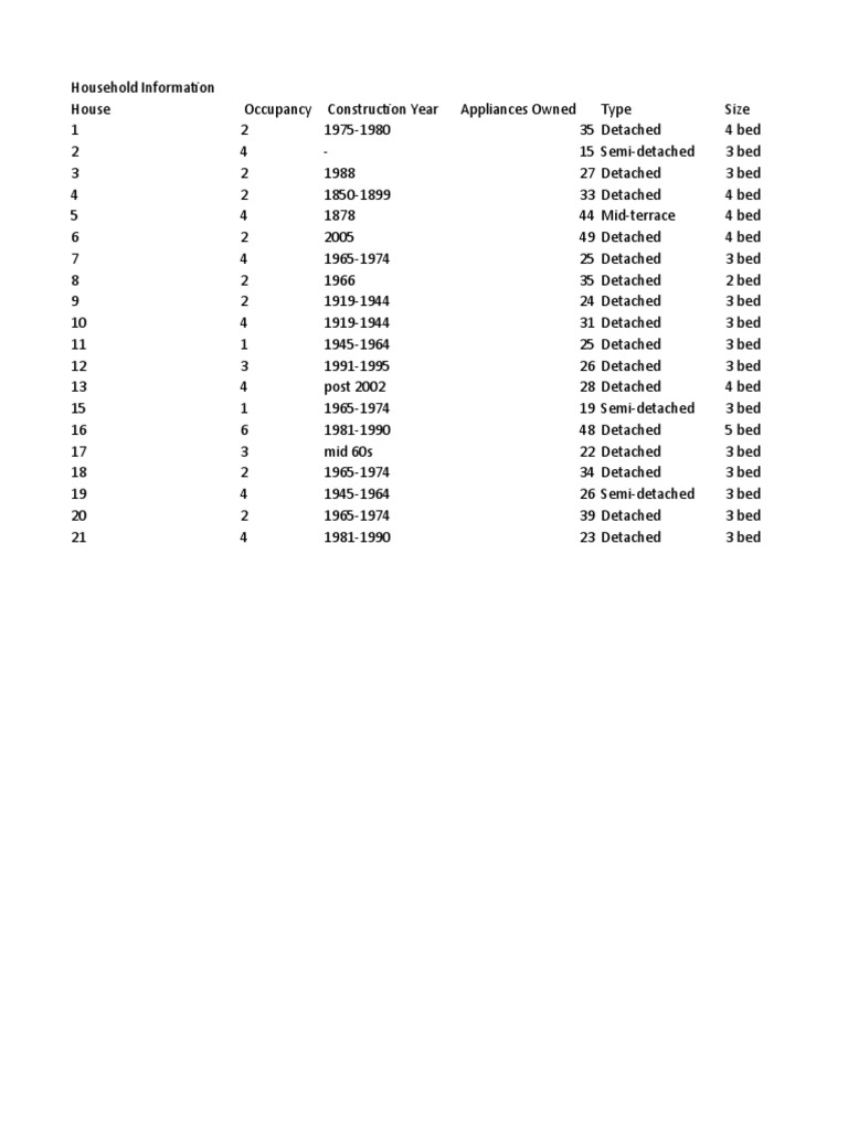 Household Appliance Inventory Report | PDF | Washing Machine | Dishwasher