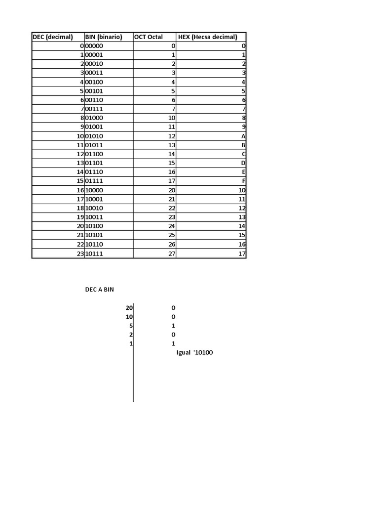 Decimal to Binary Conversion Table | PDF