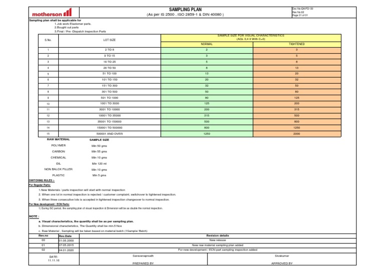 IS 2500 Sampling Plan Overview | PDF | Amorphous Solid | Plastic
