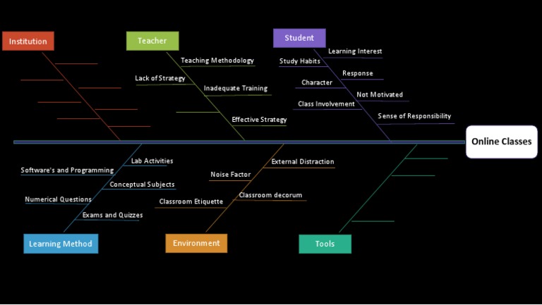 Cause and Effect Diagram of Online Classes