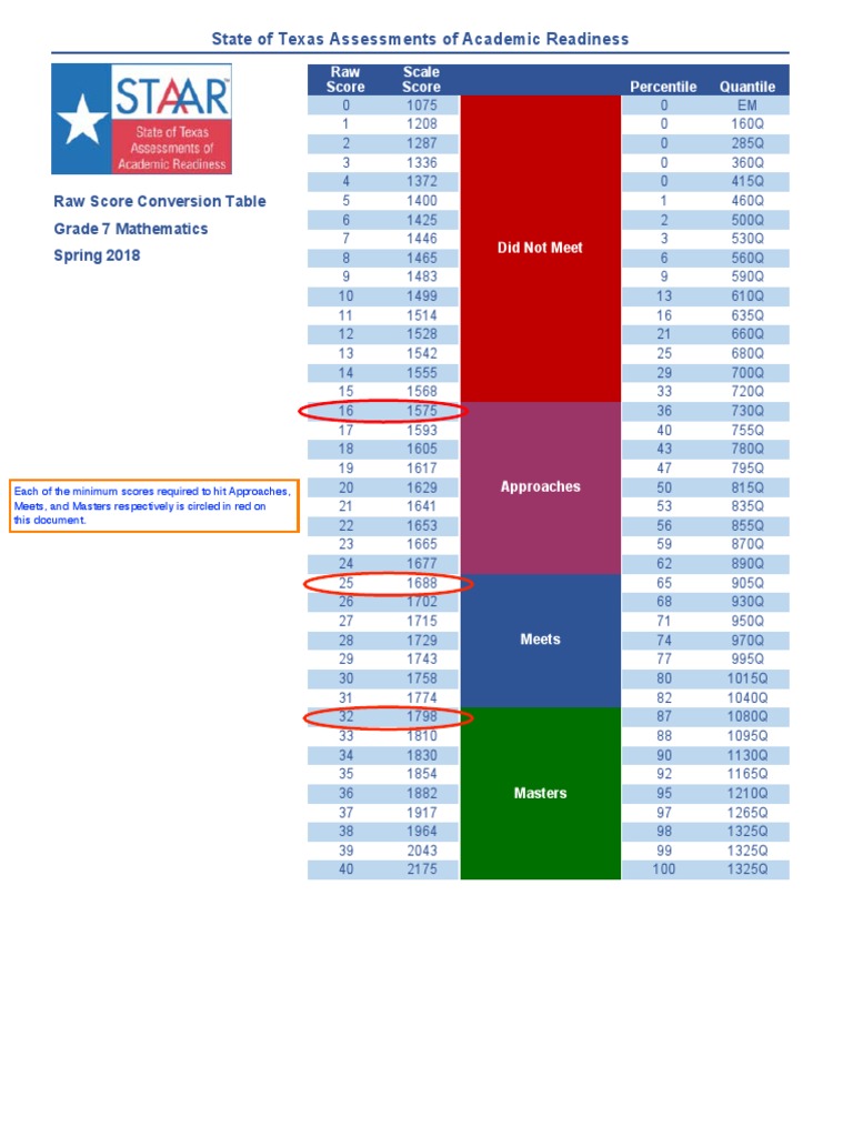 STAAR Grade 7 Math Score Conversion | PDF | Educational Assessment And ...