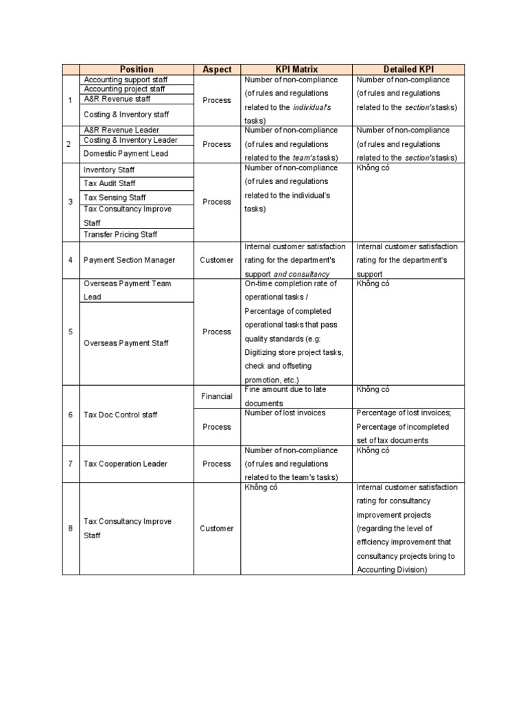 Position Aspect KPI Matrix Detailed KPI | PDF | Taxes | Inventory
