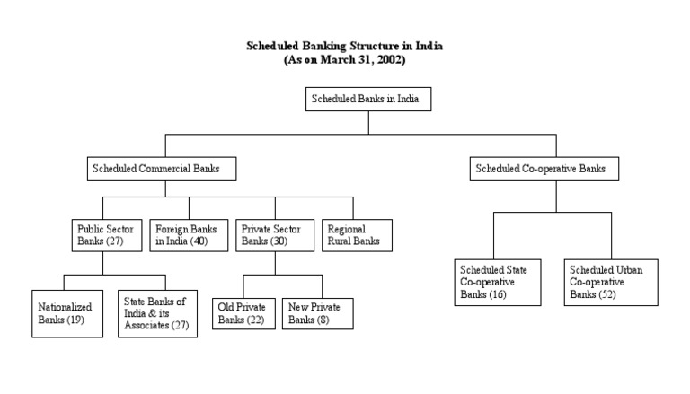 Banking Structure in India | PDF
