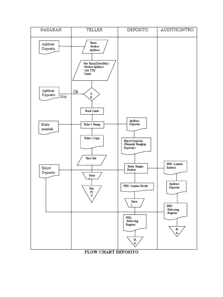 Flowchart Proses Deposito dan Transfer | PDF
