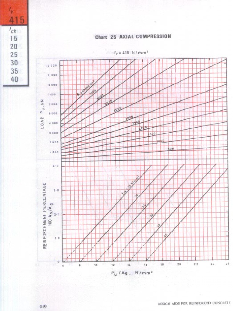 SP 16 (1980) Charts PDF | PDF
