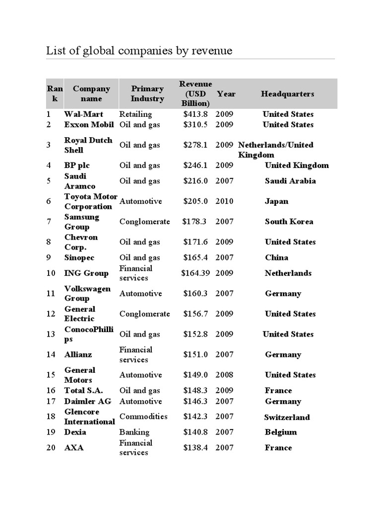 List of Global Companies by Revenue PDF Royal Dutch Shell Companies