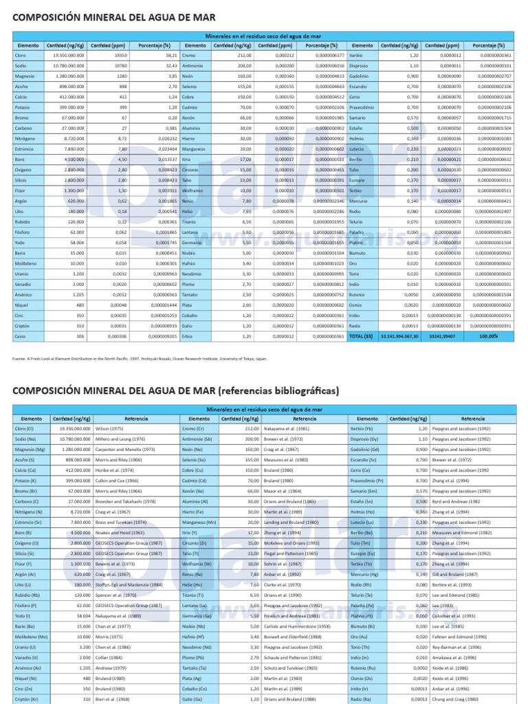 Composición Mineral del Agua de Mar | PDF | Átomos | Metales de transición