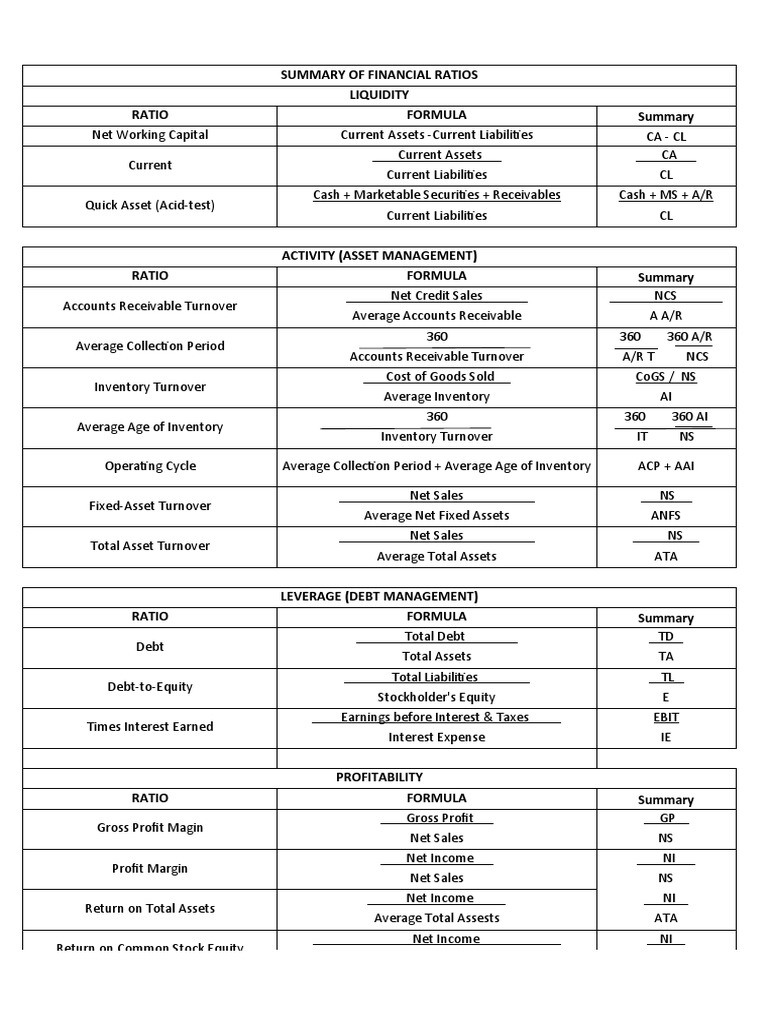 Financial Ratios Summary Guide | PDF | Dividend | Equity (Finance)