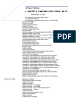 Test Optional Growth Chronology Revised