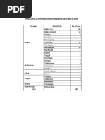 Table: COVID-19 Confirmed Cases in Bangladesh (Up To April 9, 2020)