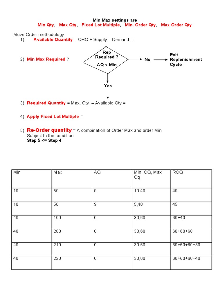 Min Max Reorder Quantity Calculation PDF