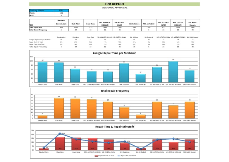 Mechanic Performance Analysis Report | PDF
