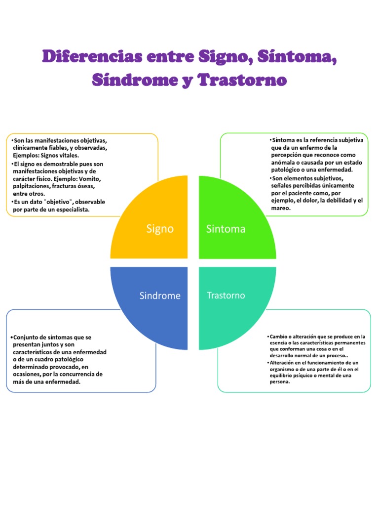 Diferencias Entre SIGNO SINTOMA TRASTORNO Y SINDROME PDF