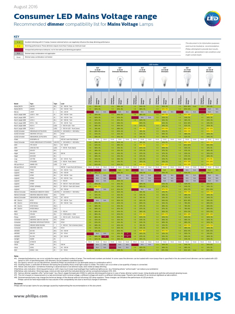 Led-Dimmer List-Bulbs and Spots PDF | PDF | Lighting | Electrical Equipment