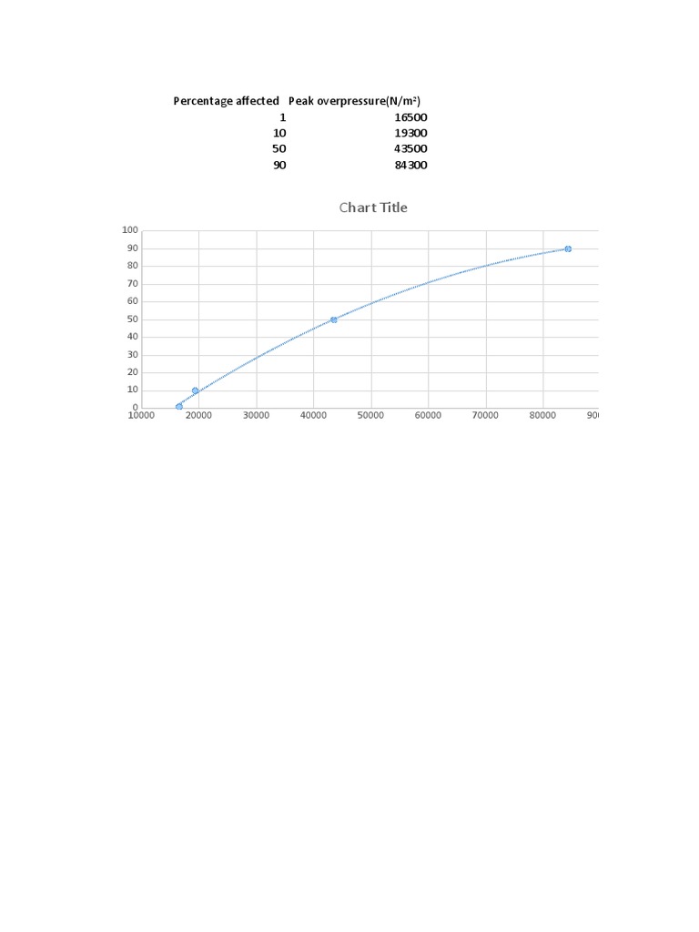 Peak Overpressure Impact Chart | PDF