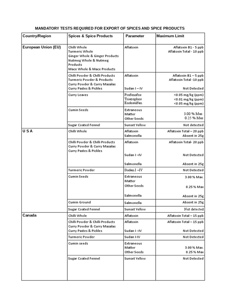Spice Export Quality Testing Standards | PDF | Curry | Nutmeg
