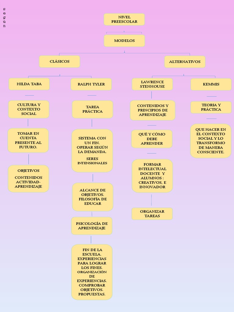 Mapa Preescolar | PDF | Educación de la primera infancia | Psicología ...