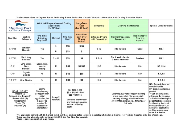 Alternative Coating Matrix | PDF | Chemistry | Materials