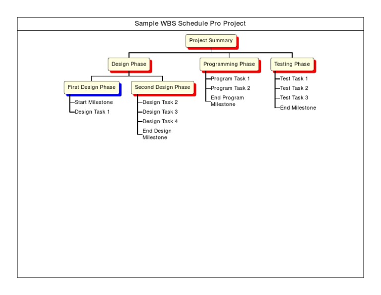 Sample WBS Schedule Pro Project PDF | PDF