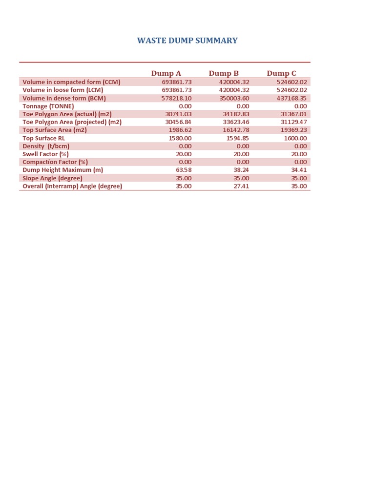 Waste Dump Summary: Dump A Dump B Dump C | PDF