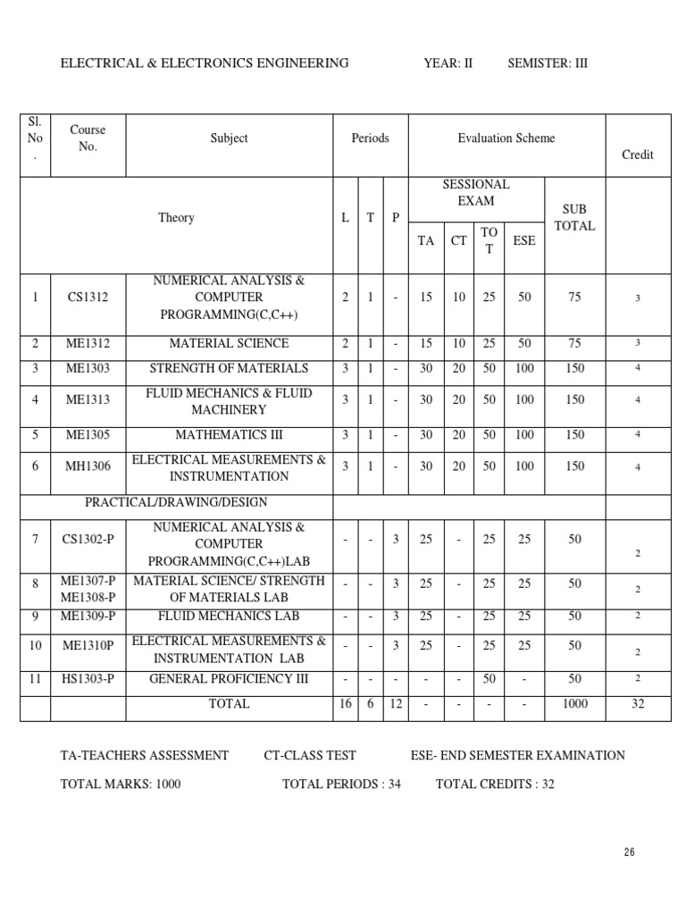 Electrical & Electronics Engineering SyllabusSem III To Sem VIII PDF
