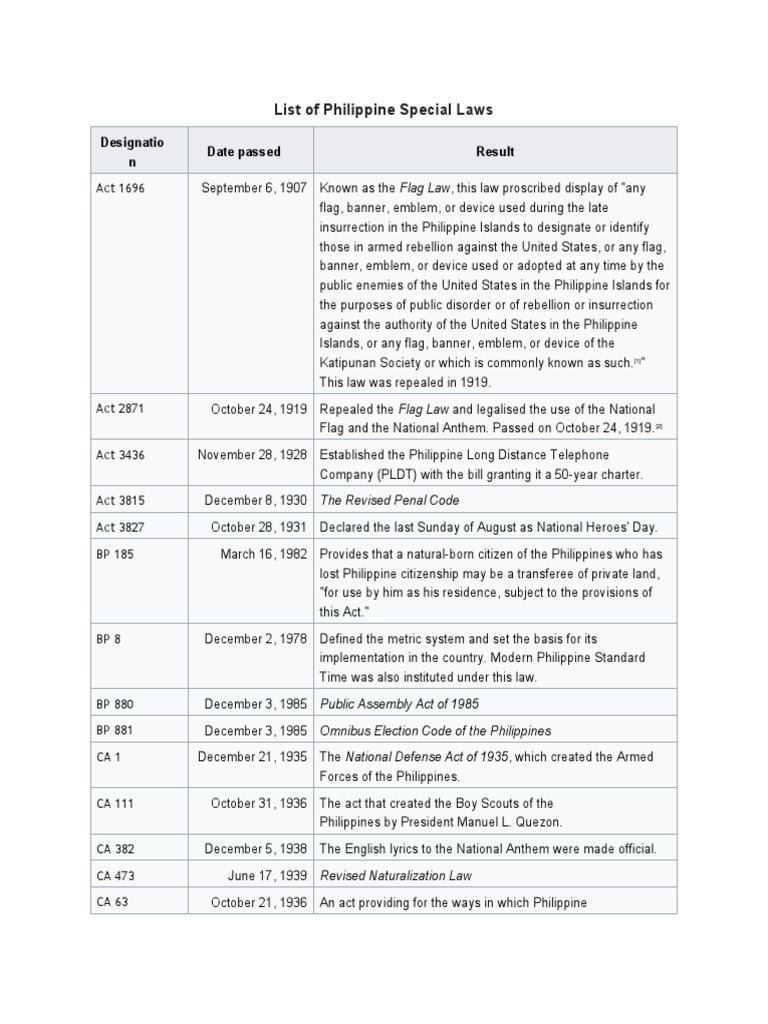 List-of-Philippine-Special-Laws 2009 | PDF | Philippines | Government