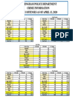 Birmingham Crime Stats 4.13.20