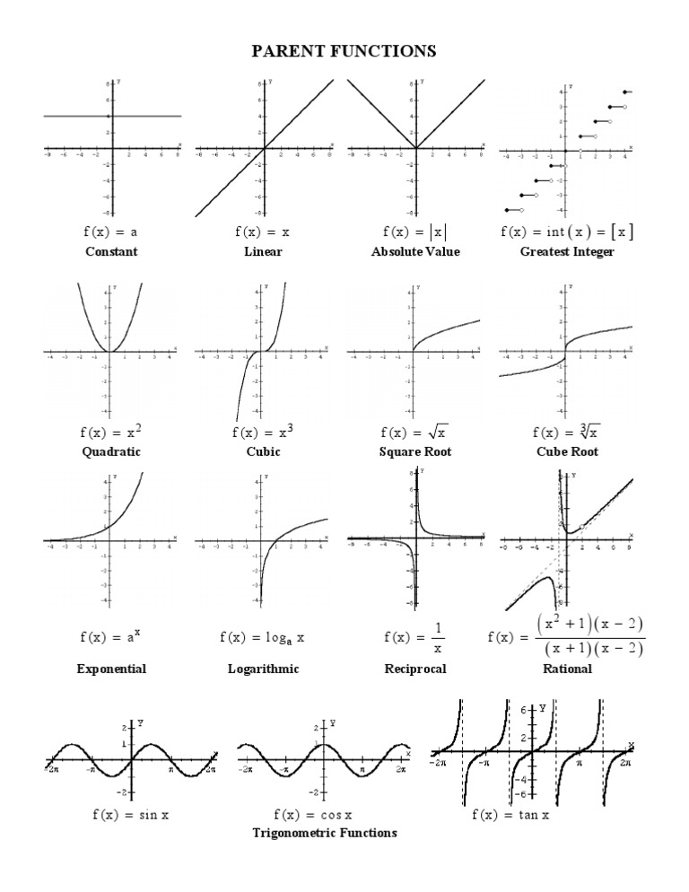 Parent Functions: F (X) A F (X) X F (X) X F (X) Int X X | PDF