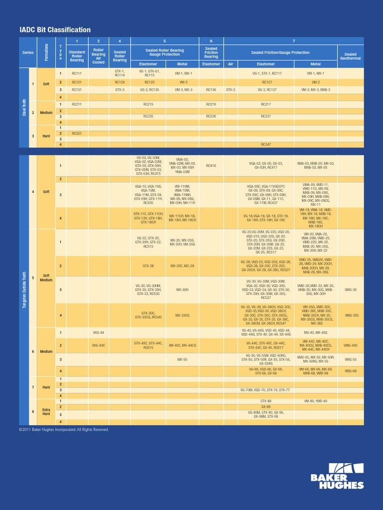 Iadc Bit Classification PDF | PDF | Industrial Processes | Manufactured ...