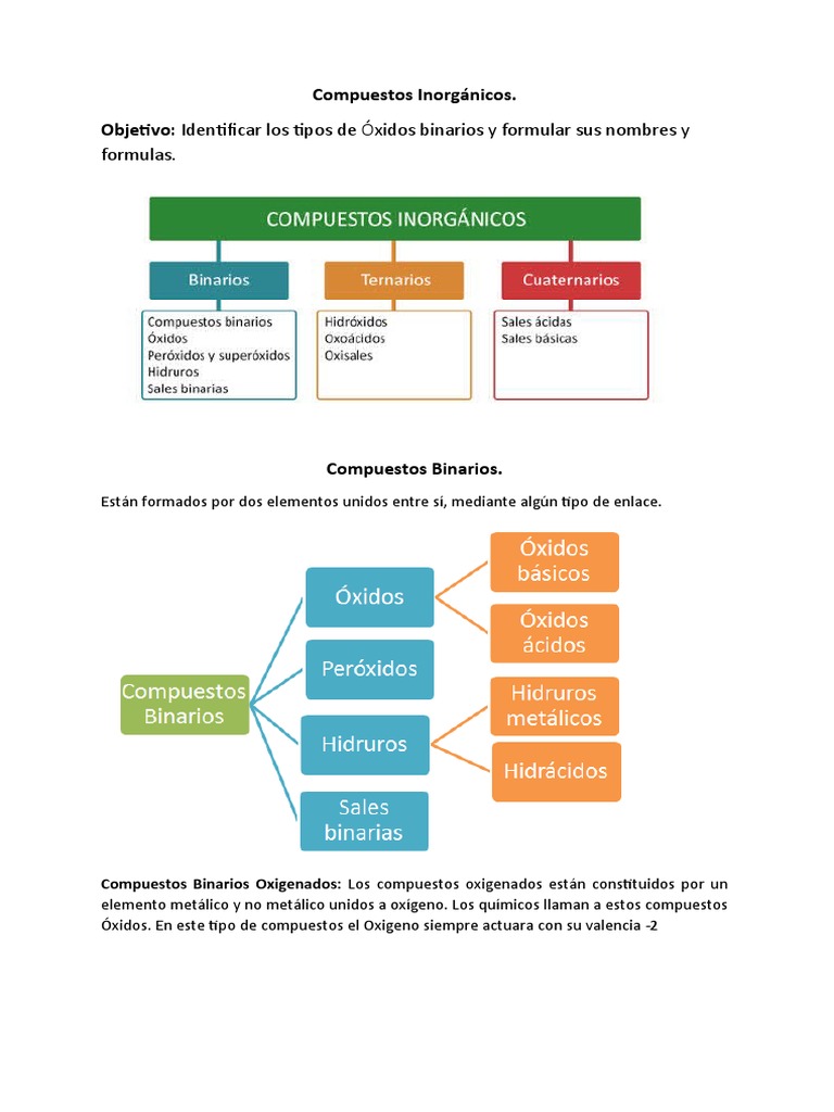 Compuestos Inorgánicos | PDF | Compuestos químicos | Conjuntos de ...