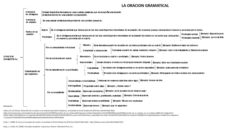 Concepto y partes de la oración gramatical | PDF | Oración (Lingüística ...