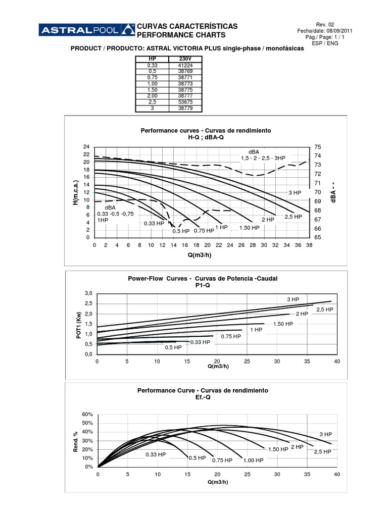 Astral Victoria Plus Performance Curves | PDF