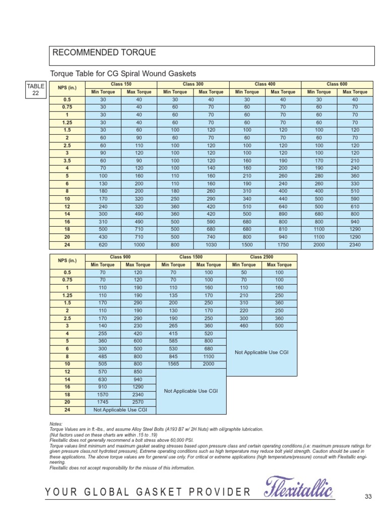 Torque Spiral Wound GSKT Table PDF Building Materials Materials