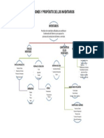 Mapa Conceptual Funciones y Proposito de Los Inventarios PDF