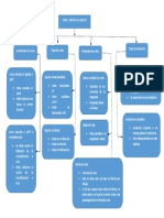 Mapa Mental Cotas y Diseño de Autocad