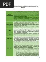 2016 - 02 LINEA DEL TIEMPO HISTORIA COMERCIO EXTERIOR EN MEXICO