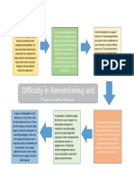 Difficulty in Remembering and Concentrating