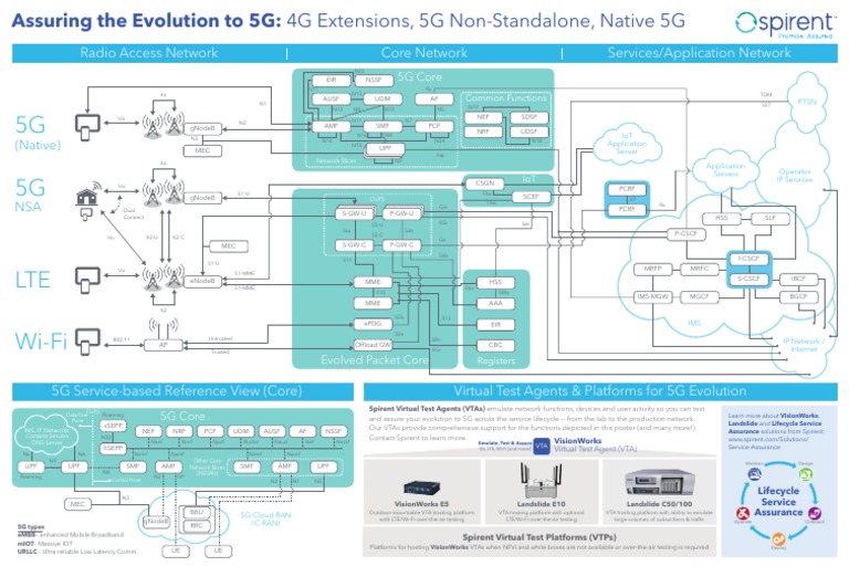 5G Core Network Overview and Solutions | PDF | Ip Multimedia Subsystem ...