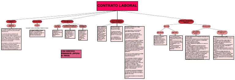 Mapa Conceptual Legislacion Laboral | PDF | Derecho laboral | Salario