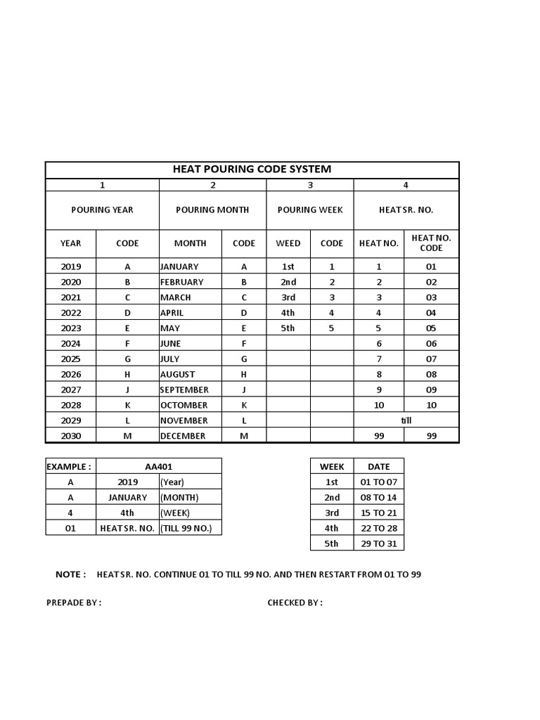 Heat Pouring Code System Guide | PDF