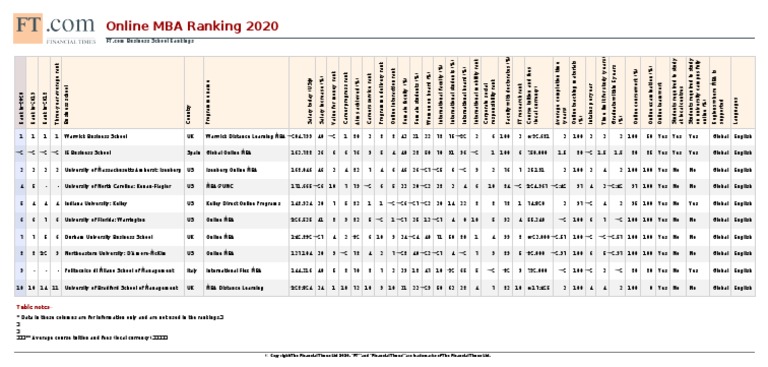 Online Mba Ranking 2020 PDF | PDF | Master Of Business Administration ...