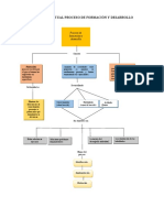 Mapa de Formacion y Desarrollo