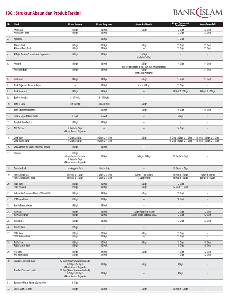 Bank Account Number Formats Guide | PDF | Stock Market | Economy Of Asia